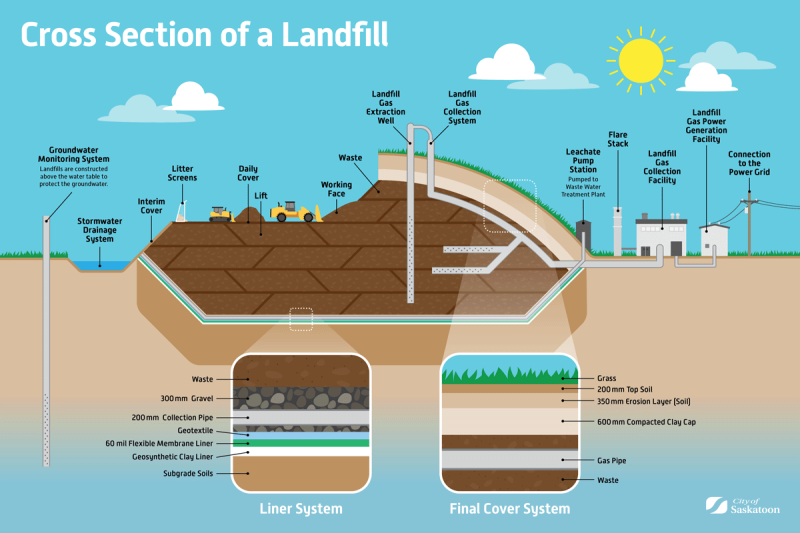 Cross section of the Saskatoon landfill, which includes the gas extraction and collection components.